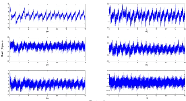 Fig. 4. Phase variations due to heartbeat signals detected at 16 GHz for different transmitted powers after applying the smoothig technique