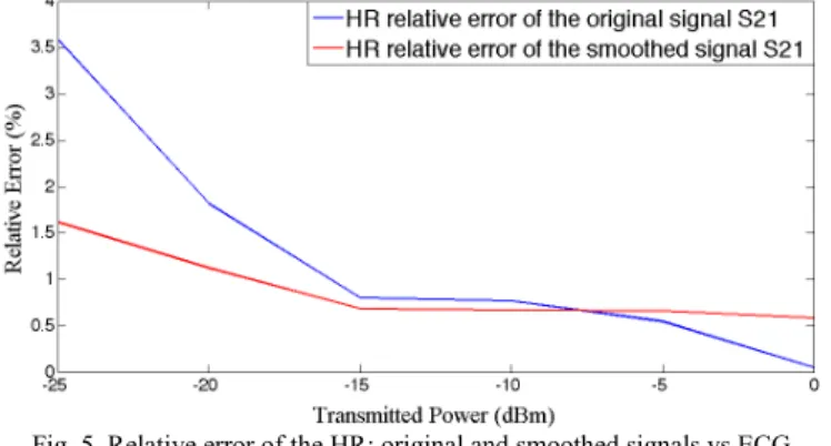 Fig. 5. Relative error of the HR: original and smoothed signals vs ECG 