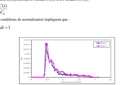 Figure 3. Distribution des temps de séjour pour deux expériences réalisées à T =130°C, v = 40 tr/min et Q CO2 =0,1  ml/min 