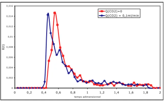 Figure 4. Distribution des temps de séjour pour deux expériences réalisées avec et sans CO 2 ,  à  T =130°C et  v = 40 tr/min 
