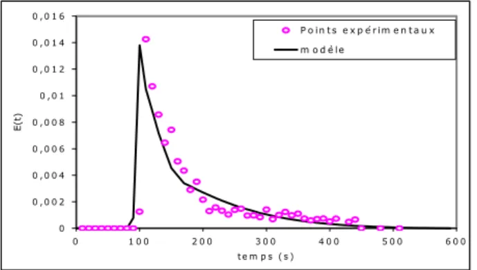 Figure 7. DTS : Modèle et points expérimentaux pour une expérience réalisée à T = 130°C, V = 40 tr/min  et Q CO2  = 0,1 ml/min 