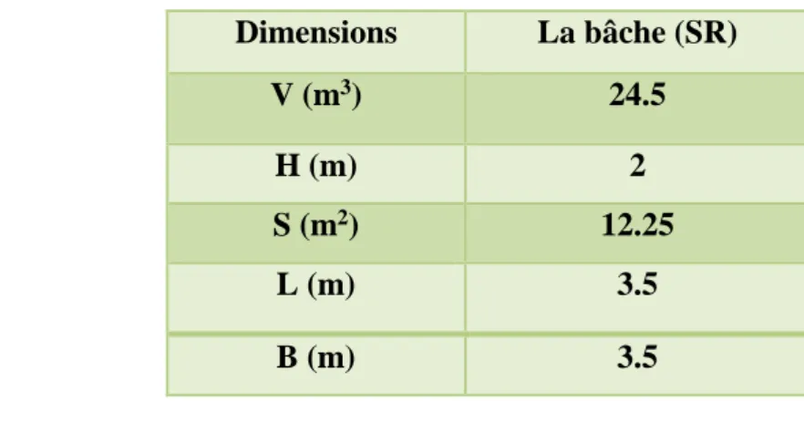 Tableau V-3: Dimensions de la bâche d’aspiration. 