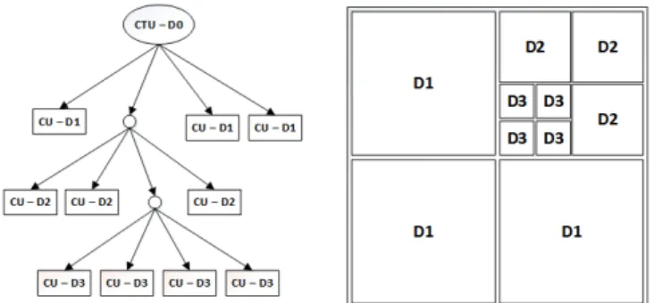 Fig. 1 : An illustration of quadtree partitioning in HEVC, with a depth-3 recursive structure.