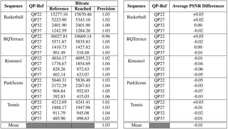 Table 1 : Achieved Bitrate Precision