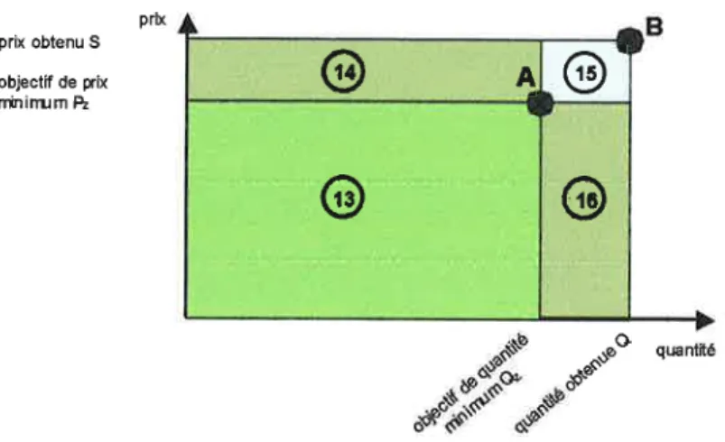 Figure  4  :  objectif  de  prix minimum  atteint  et  objectif  de quantité  minimum  atteint