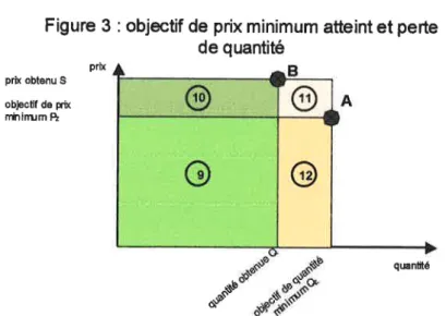 Figure  3  :  objectif  de prix minimum  atteint  et  perte de quantité prk prix  obtênu  s obFcûf de  p.ix rTinimrm  Ê quanùIé 
