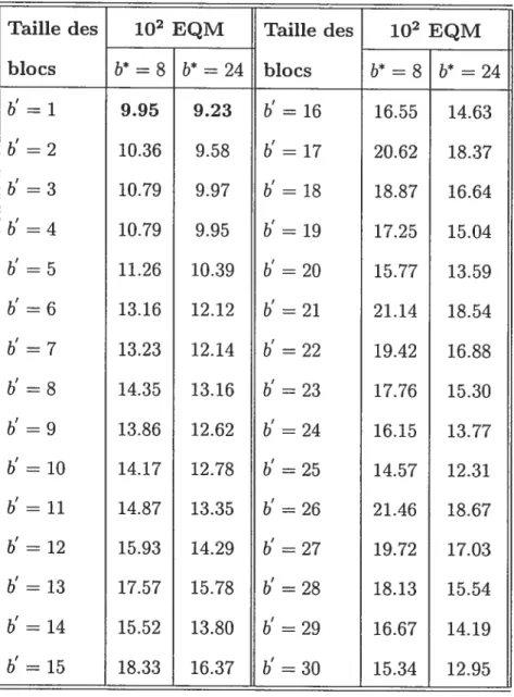 Tableau 2.5.2: Estimation de l’EQM de la matrice des covariances des auotcorrélations échantillonnales décrite dans (2.4.5) pour plusieurs longueurs des blocs lorsque la série est MA(4).