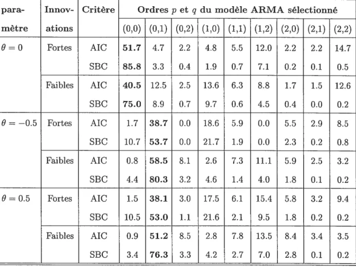 Tableau 4.1.1: Pourcentages de sélection de chaque mo dèle ARMA(p, q), p, q = 0, 1, 2 selon les critères de sélec tion AIC et SBC pour des séries MA(1) fortes et faibles de longueur 100.