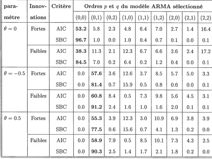 Tableau 4.1.2: Pourcentages de sélection de chaque mo dèle ARMA(p, q), p, q = 0, 1, 2 selon les critères de sélec tion AIC et SBC pour des séries MA(1) fortes et faibles de longueur 300.