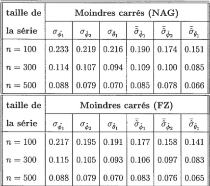 Tableau 4.2.1: Comparaison des vrais écarts types des pa ramètres du modèle ARMA(2,1) fort et des écarts types moyens obtenus avec les deux méthodes d’estimation.