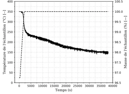 Fig. 1. Évolution de la perte de masse de fibres de basalte au cours d’une analyse thermogravimétrique isotherme à 350 ◦ C