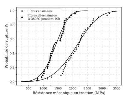 Fig. 3. Distribution de Weibull à deux paramètres (représentée par une ligne continue sur le graphe) des fibres de basalte ensimées et désensimées - P f =(i-1/2)/n avec i la i ème valeur croissante de résistance mécanique et n le nombre total d’éprouvettes