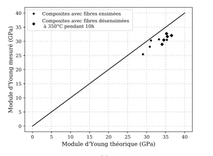 Fig. 5. Comparaison des valeurs expérimentales et théoriques du module d’Young et de la résistance mécanique en traction de composites en fibres de basalte ensimées et désensimées