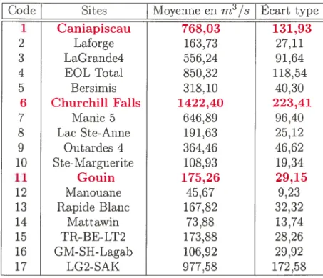 TABLEAu 1.1. Résultats des statistiques annuelles pour les 17 ré servoirs de référence.