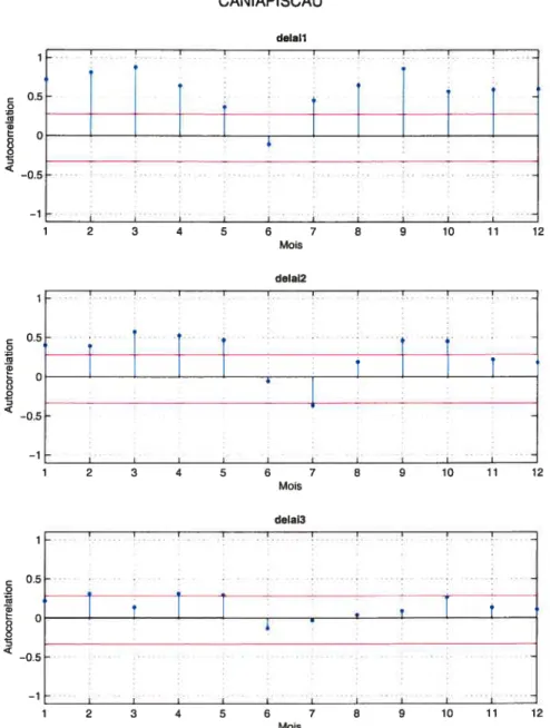 FIGURE 1.9. Autocorrélatioiis périodicyues meilSilelleS polir le ré servoir Caniapiscau.