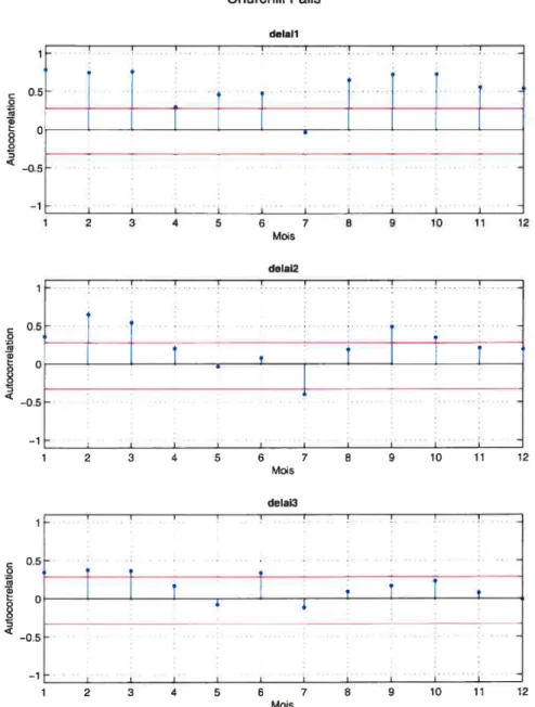 FIGURE 1.10. Autocorrélations périodiques mensuelles pour le ré servoir Churchill Falis.