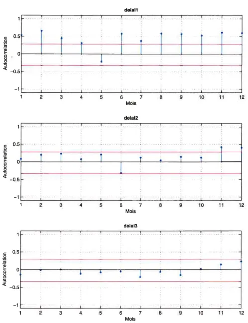 FIGuRE 1. 11. Autocorrélations périodiques mensuelles pour le ré servoir Gouin.