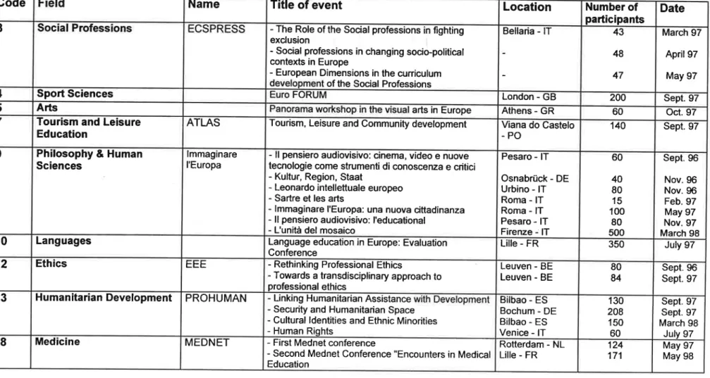 Table  7  -  EUROPEAN  CONFERENCES  ORGANTSED