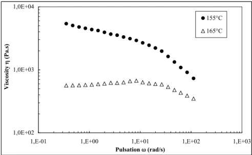 Figure 1: Evolution of viscosity with pulsation 