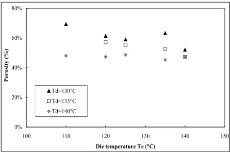 Figure 1: Porosity evolution 