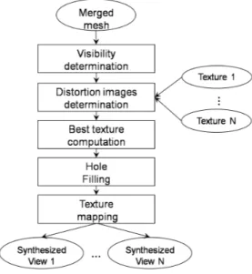Figure 5 – Le schéma global de notre algorithme de pla- pla-quage de texture basé sur la métrique de photocohérence.