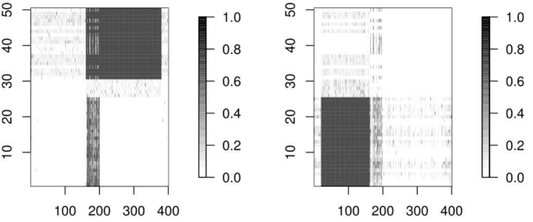 Figure 2.1: Estimated membership probabilities for the two biclusters 2.4 A Bayesian biclustering framework