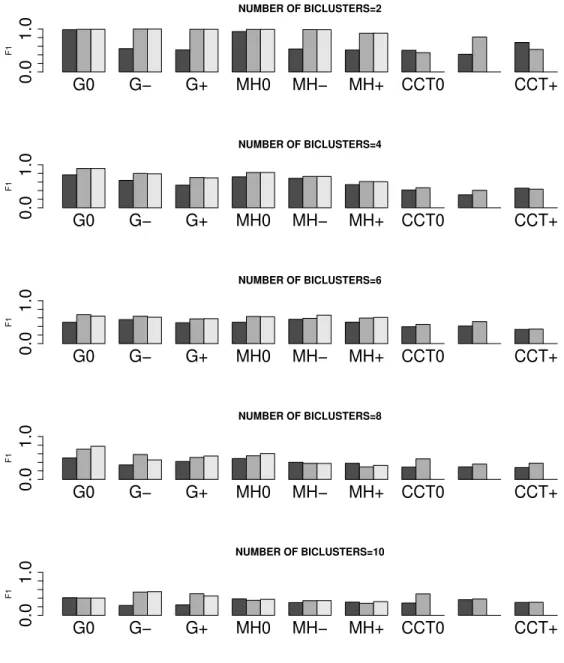 Figure 2.3: F1 means for the different models compared. The darker bars correspond to the Mixture model, the lighter bars, to the penalized plaid model, and the others to the plaid model