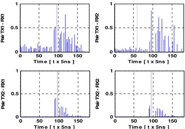 Fig.  1  presents  the  impulse  responses,  for  2×2  MIMO  system,  after  discrimination,  normalization  and  limitation  between 0 and -20 dB