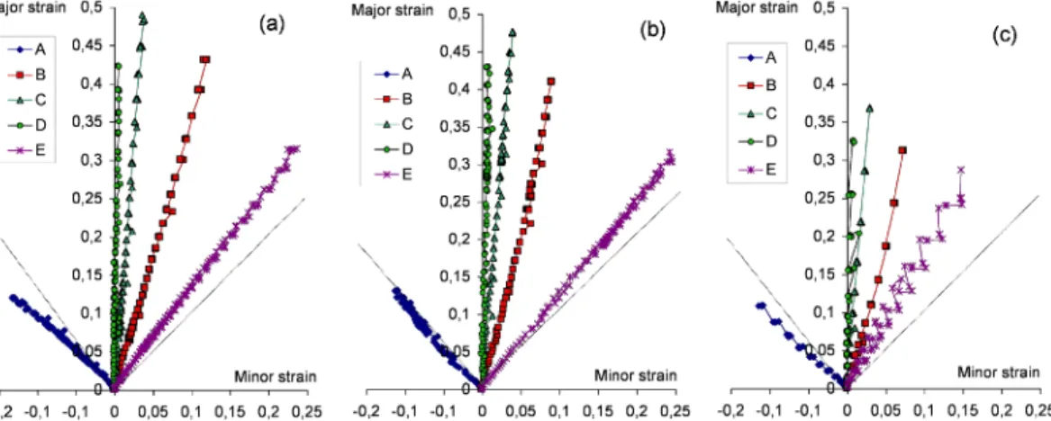 Fig. 4. Strain paths of the five areas (A, B, C, D and E on the stamped part, see Figure 2(b)) for two punch diameters D p and two increment step sizes ∆z: (a) D p = 10 mm, ∆z = 0.5 mm; (b) D p = 20 mm, ∆z = 0.5 mm;