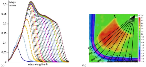 Fig. 7. Large truncated pyramid. (a) Evolution of the major strain along line 6 for each of the 25 incremental loops