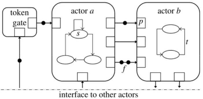 Fig. 1. Actors a and b, port p, FSM state s and state transition t. FIFO buffer f carries two tokens.