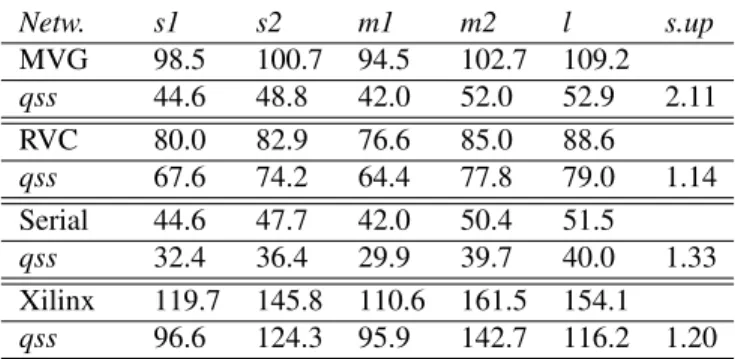 Table 1. Speedup (s.up) provided by quasi-static schedul- schedul-ing (qss) compared to the default schedulschedul-ing of the network.