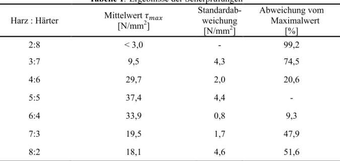 Tabelle 1:  Ergebnisse der Scherprüfungen  Harz : Härter  Mittelwert  