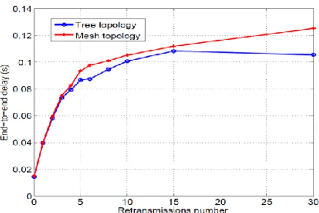 Fig. 4 End-to-end delay versus the number of retransmissions 