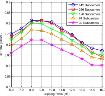 Figure 9.   DMT optimum configuration with joint subcarrier number  selection and clipping optimization 