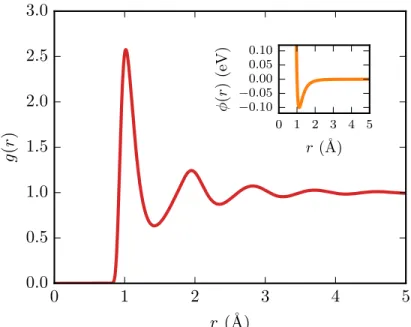 Figure 3.1 – La courbe rouge montre g(r) pour un fluide `a T = 4000 K et n = 10 24 cm − 3 compos´e de particules interagissant selon un potentiel de Lennard–Jones avec σ = 1 ˚ A et  = 0.1 eV
