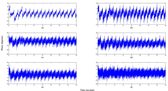 Figure 2. Phase variations of S 21  due to heartbeats detected at 16 GHz for 0 dBm (a), -5 dBm (b), -10 dBm (c), -15 dBm (d), -20 dBm (e), and -25 dBm (f) 