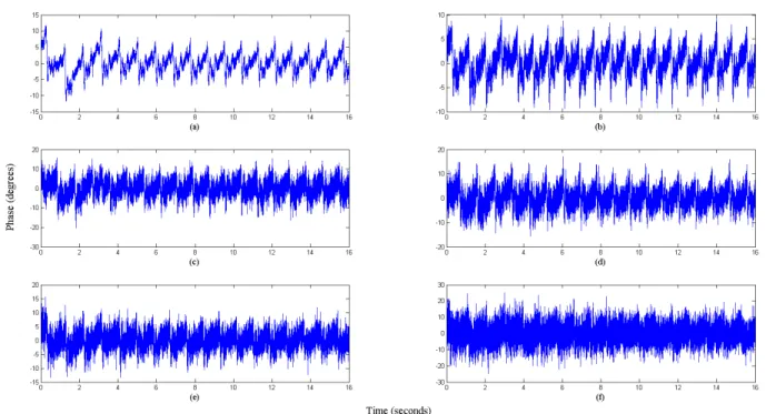 Figure 2. Phase variations of S 21  due to heartbeats detected at 16 GHz for 0 dBm (a), -5 dBm (b), -10 dBm (c), -15 dBm (d), -20 dBm (e), and -25 dBm (f) 