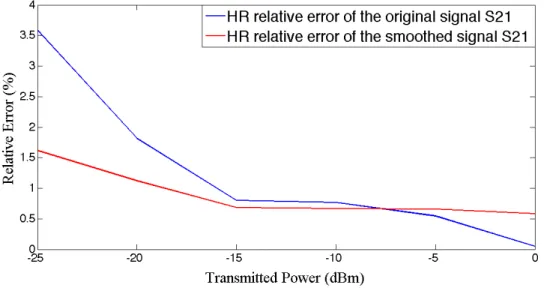 Figure  4  shows  the  HR  relative  error  of  the  Doppler radar system with respect to the reference  ECG  signal