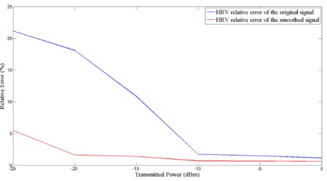 Figure 5. HRV relative error of S 21  for both original and smoothed signals 
