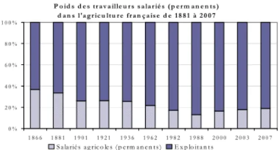 Figure n° 6. Poids des travailleurs salariés permanents  dans l’agriculture française de 1881 à 2007
