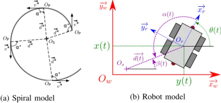 Fig. 1: Spiral and robot modelling
