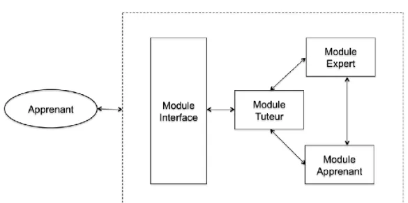 Figure 2.1 – Architecture d‘un STI (Wenger, 1987)  2.3.1  Module expert 