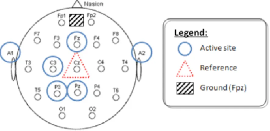 Figure 4.1 – EEG channel electrode placement 