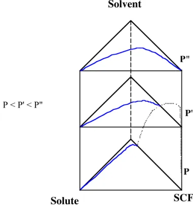 Figure 7. Phase diagram for a ternary mixtureP &lt; P' &lt; P&#34; 