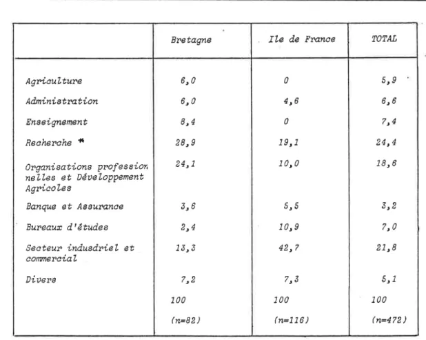 TABLEAU  n&#34; 3  :  secteurs  dractivj.té  et.  répartition  géographique  de lrernploi