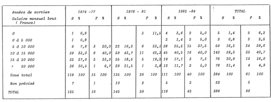 TABLEAU  No  6 :  Euolution  des  salai-res  en  fonetion  de  L'ancienneté  et  du  eeæe TATAL H% F% 5 2 24 33 13 4 81 5 B6 6r2 2r52 9,640, 7L6,04r910063591.43767836422 386 714 0r81.6,239,320,921,41001982 -84H% F%22751632402425r05r037,540r07rS5r0100422845