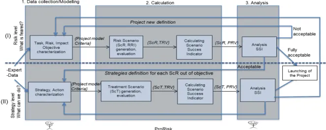 Figure 1: Decision-making process of project launch  Data collection modelling 