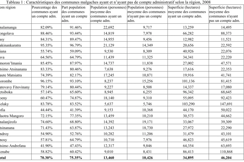 Tableau 1 : Caractéristiques des communes malgaches ayant et n’ayant pas de compte administratif selon la région, 2008   Nom région  Pourcentage des 