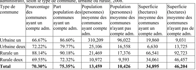 Tableau 2: Caractéristiques des communes malgaches ayant et n’ayant pas de compte  administratif, selon le type de commune, urbaine ou rurale, 2008
